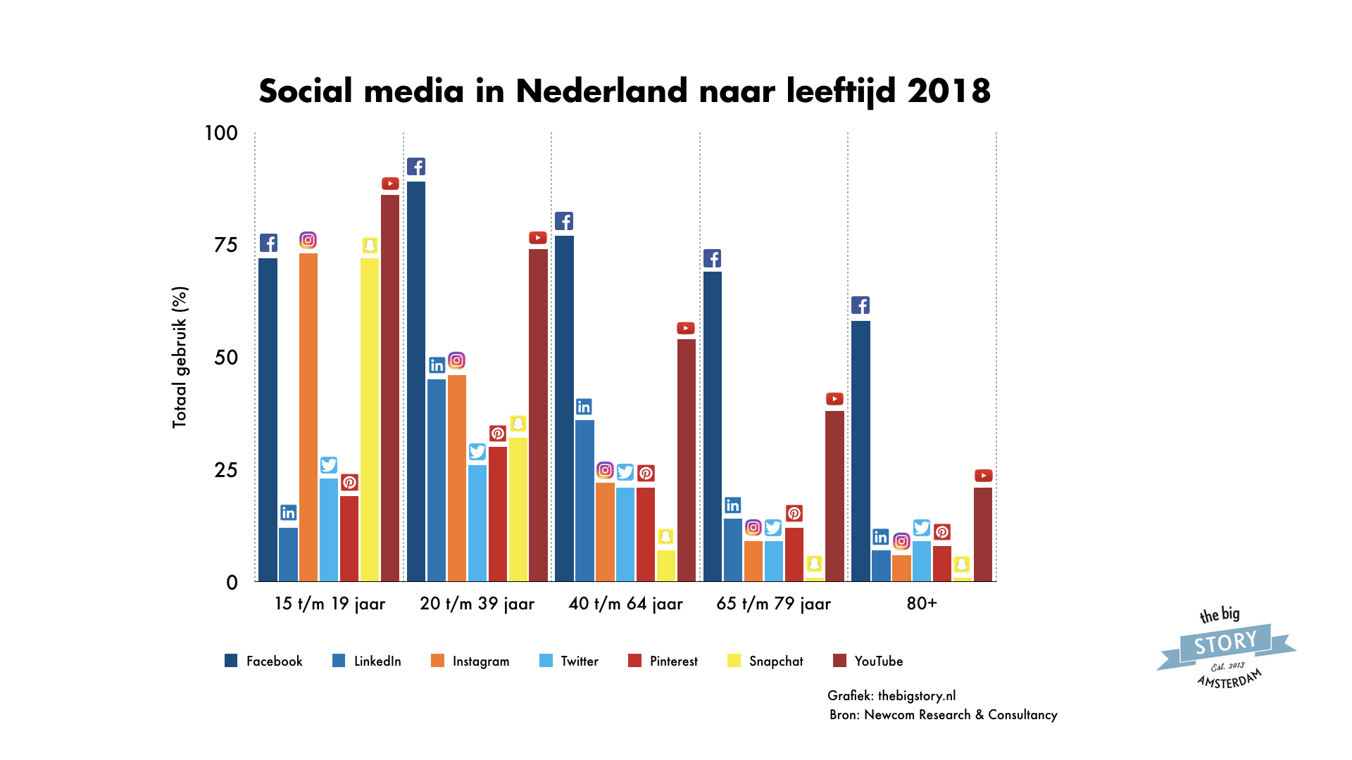 social media gebruik in nederland 2018