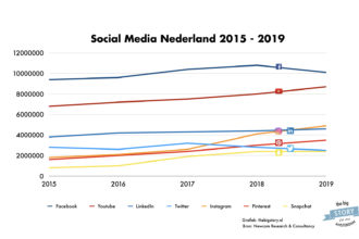 Social media gebruik in Nederland 2015 - 2019