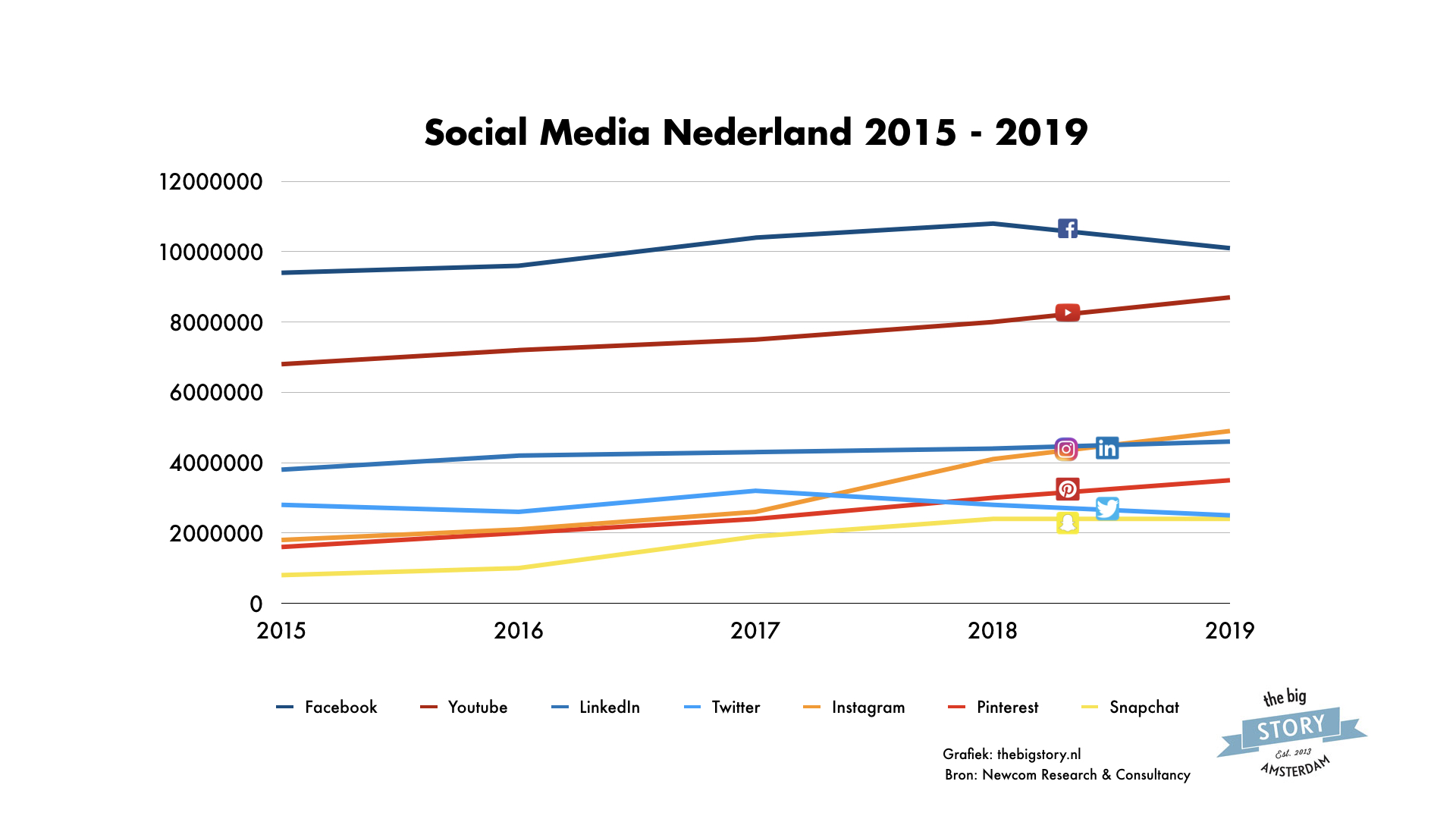 Social media gebruik in Nederland 2015 - 2019