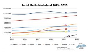 Social media gebruik in Nederland 2015 - 2020